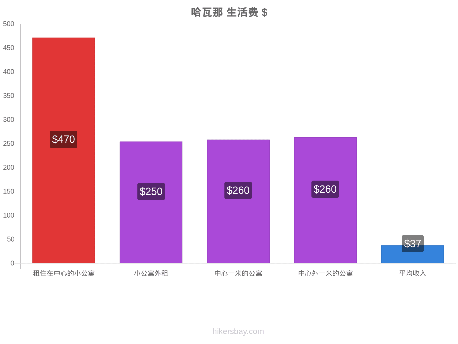 哈瓦那 生活费 hikersbay.com