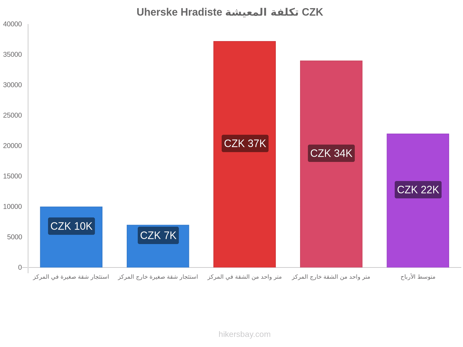 Uherske Hradiste تكلفة المعيشة hikersbay.com