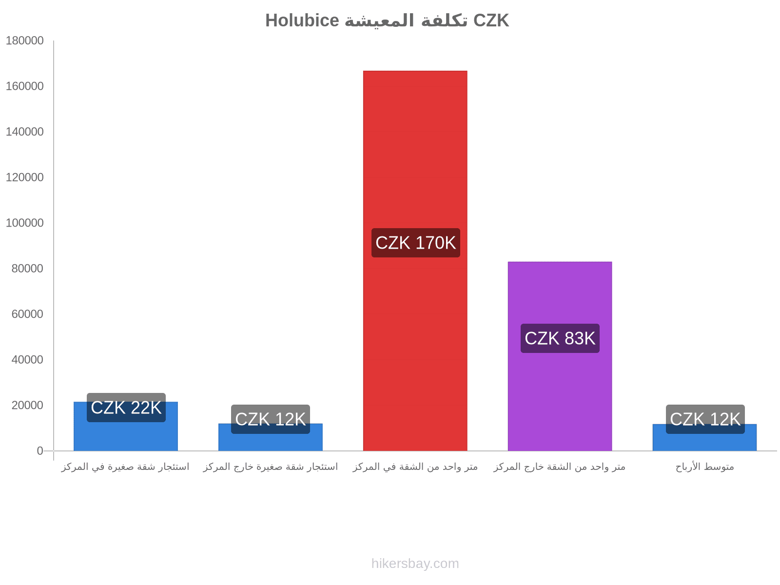 Holubice تكلفة المعيشة hikersbay.com