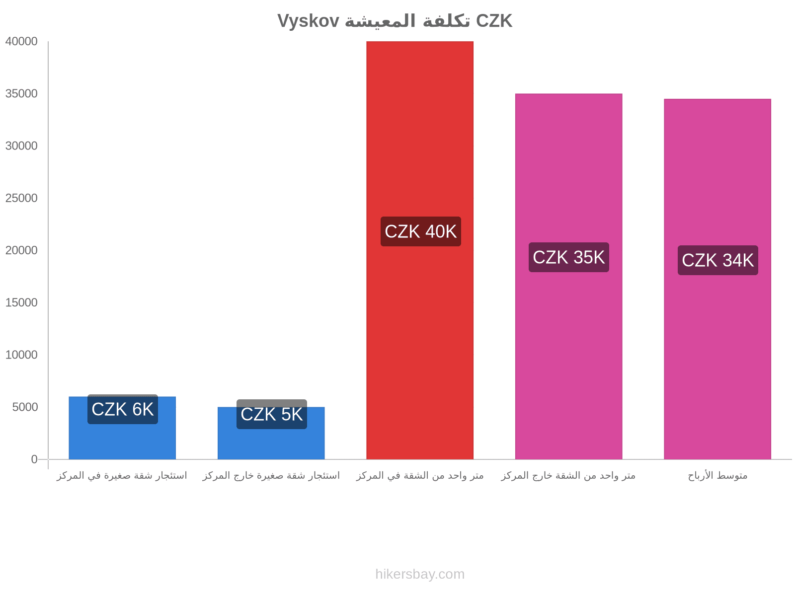 Vyskov تكلفة المعيشة hikersbay.com