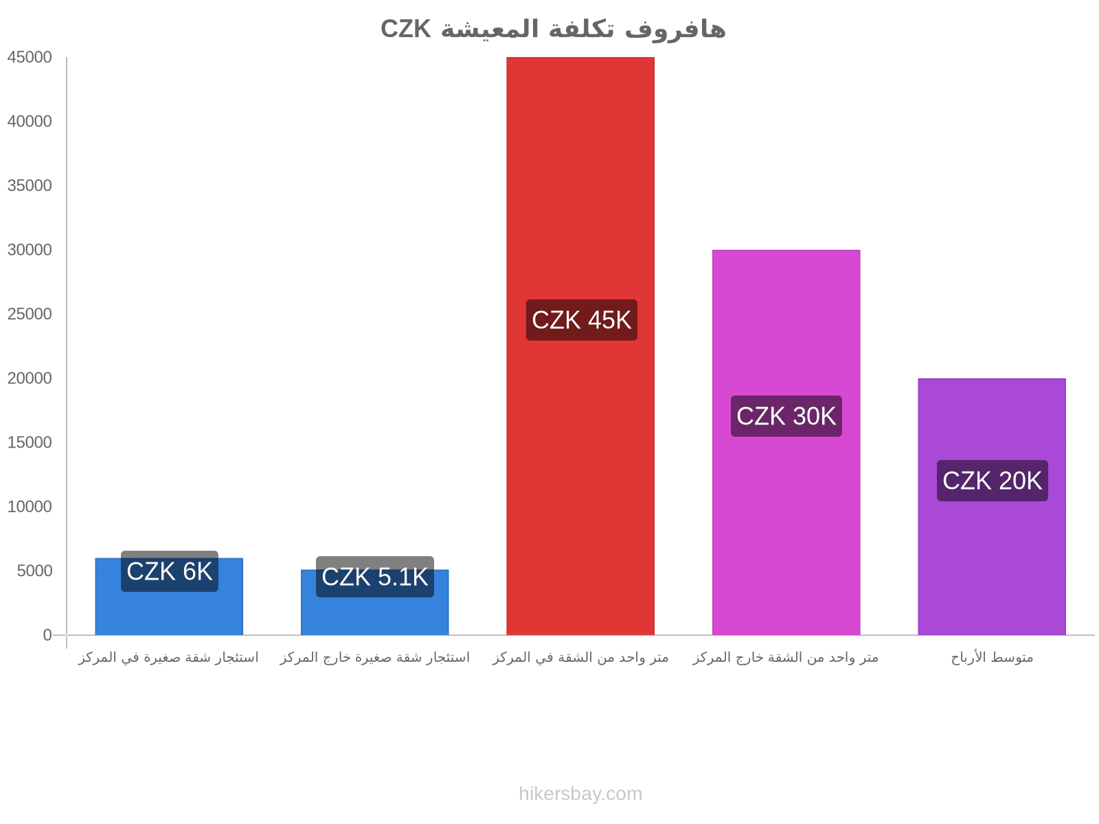 هافروف تكلفة المعيشة hikersbay.com