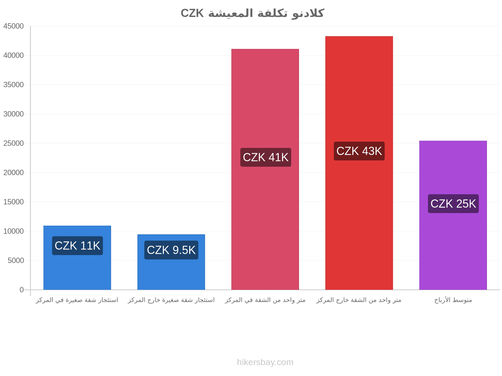 كلادنو تكلفة المعيشة hikersbay.com