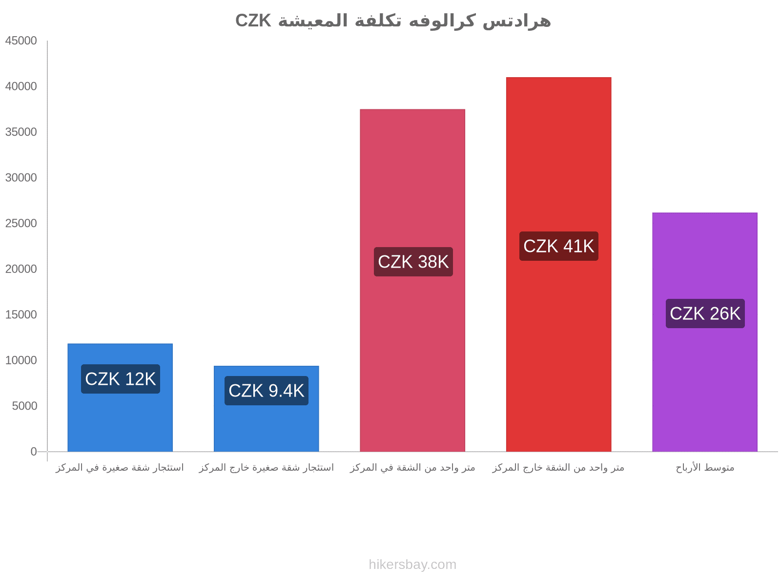 هرادتس كرالوفه تكلفة المعيشة hikersbay.com