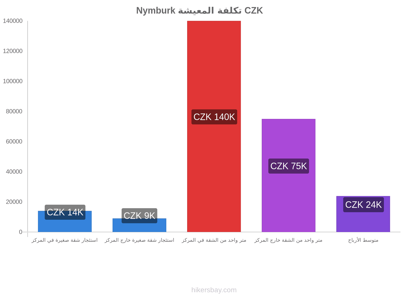 Nymburk تكلفة المعيشة hikersbay.com