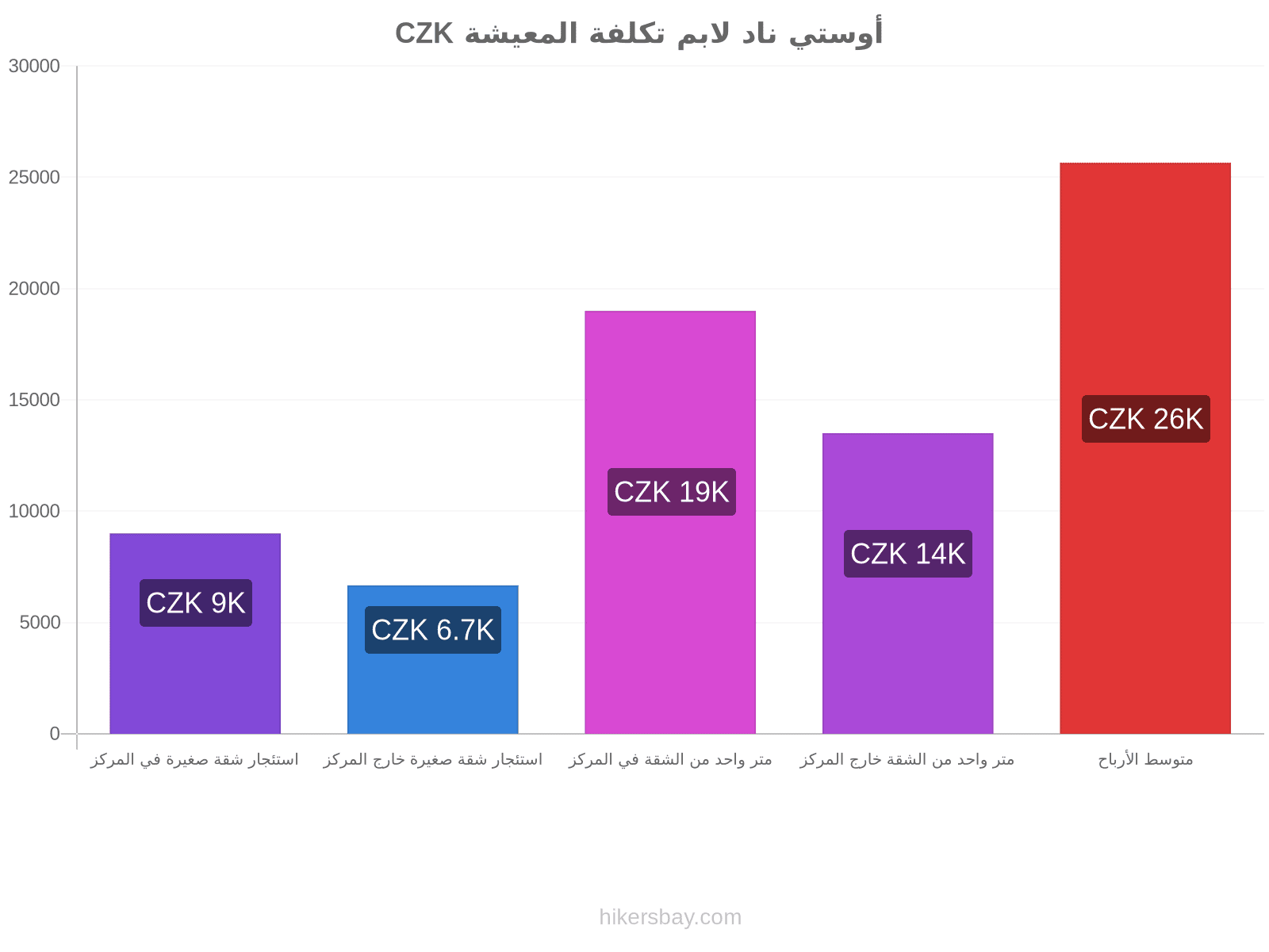 أوستي ناد لابم تكلفة المعيشة hikersbay.com