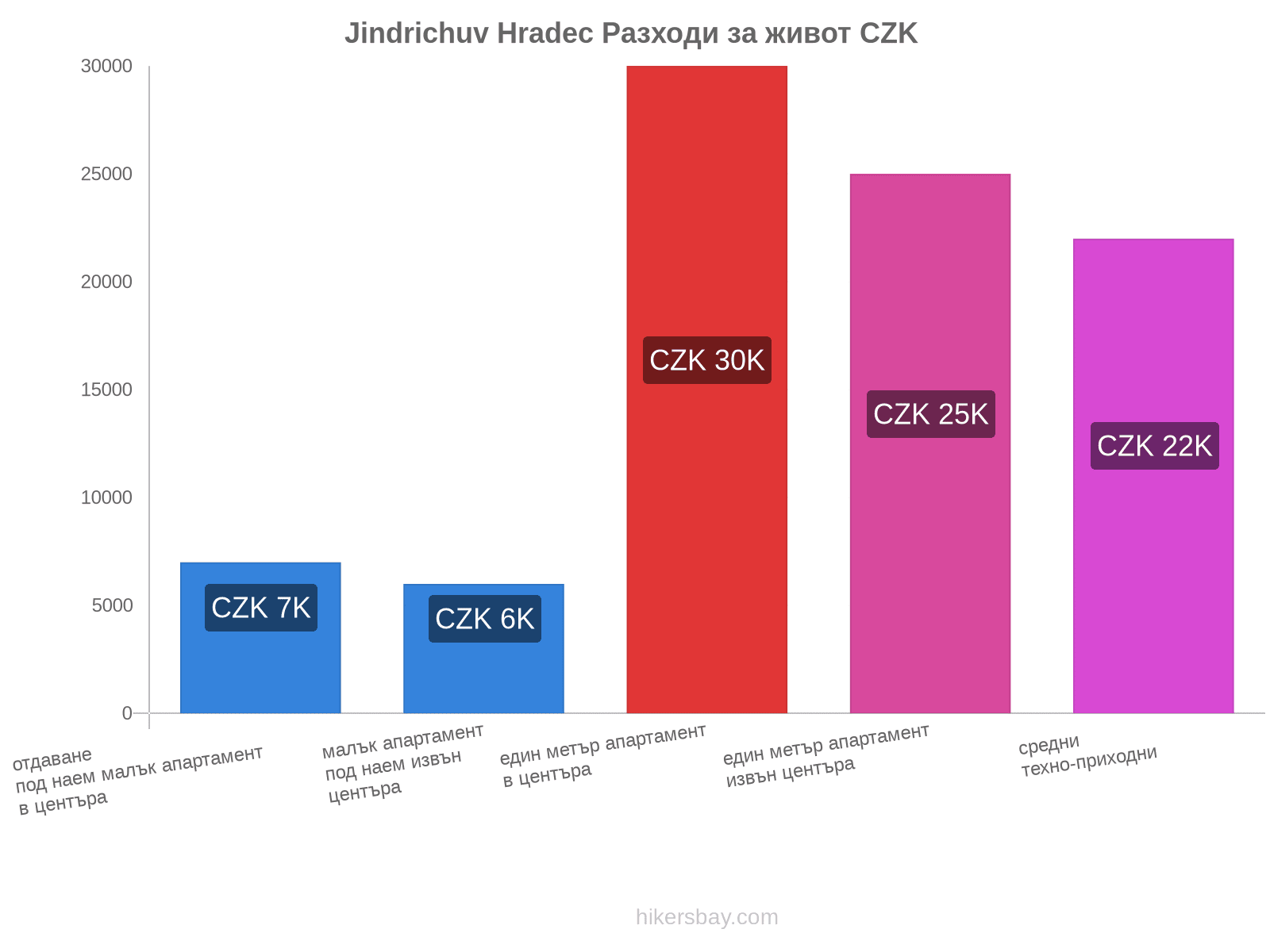 Jindrichuv Hradec разходи за живот hikersbay.com