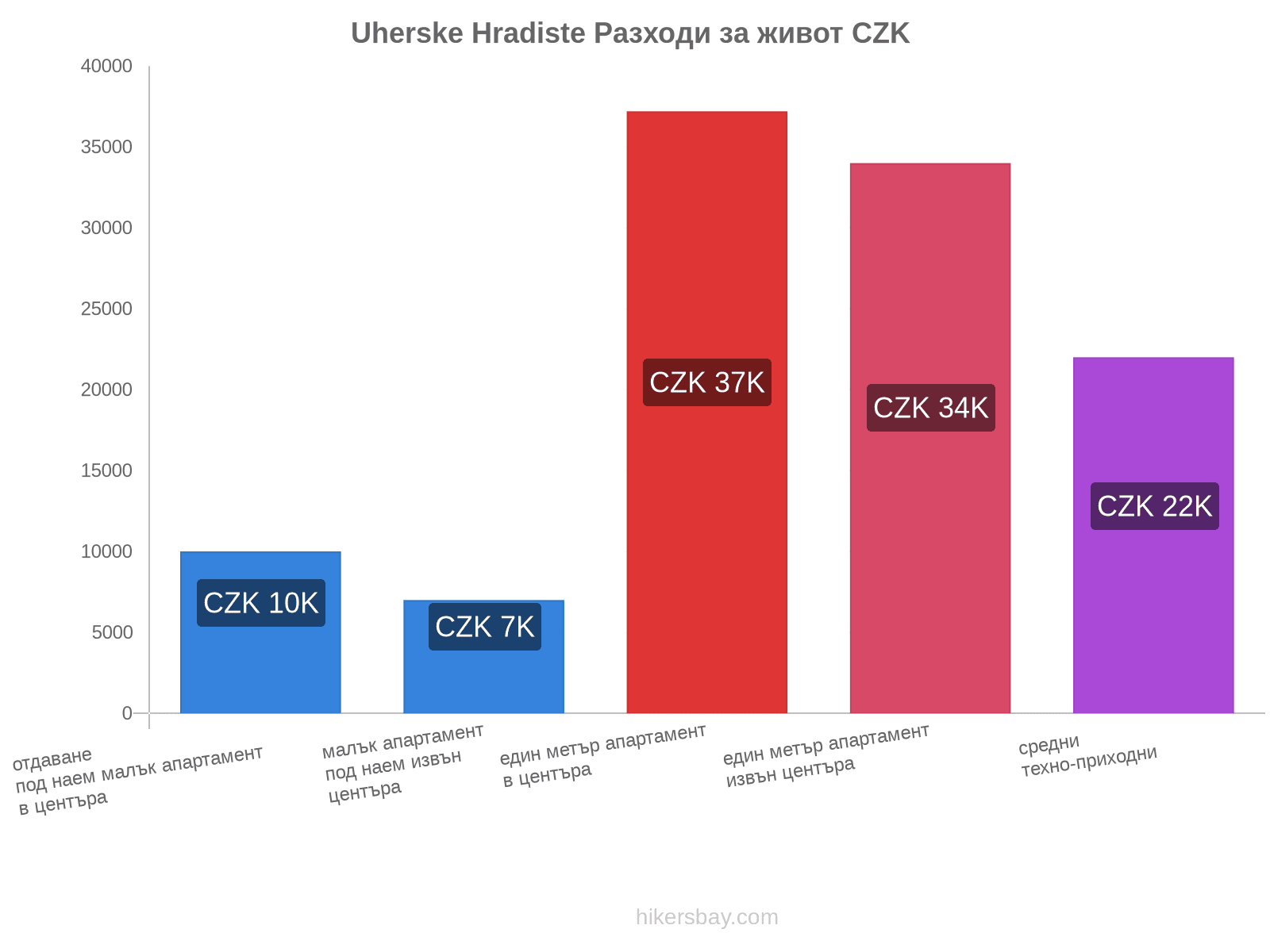 Uherske Hradiste разходи за живот hikersbay.com