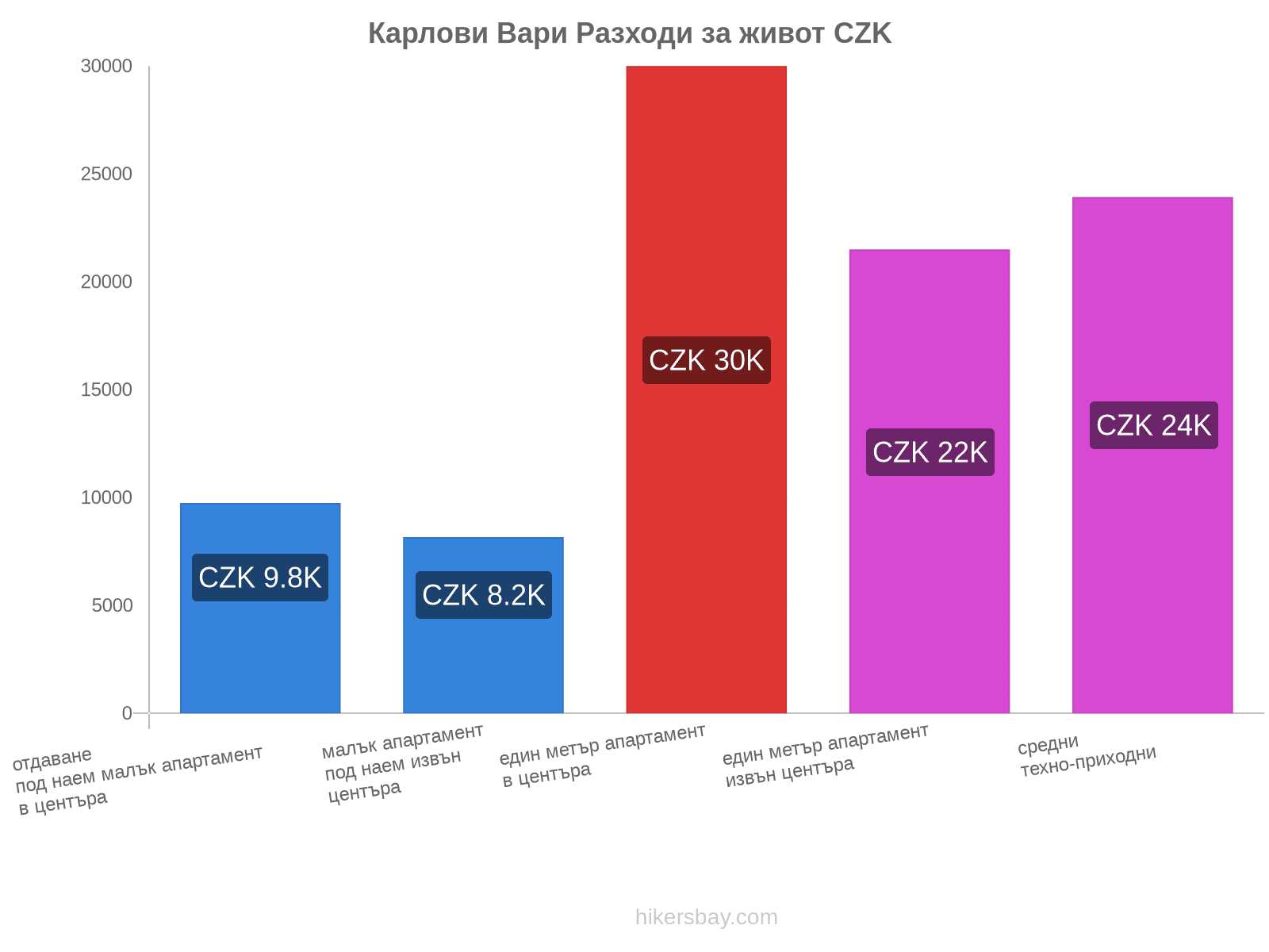 Карлови Вари разходи за живот hikersbay.com