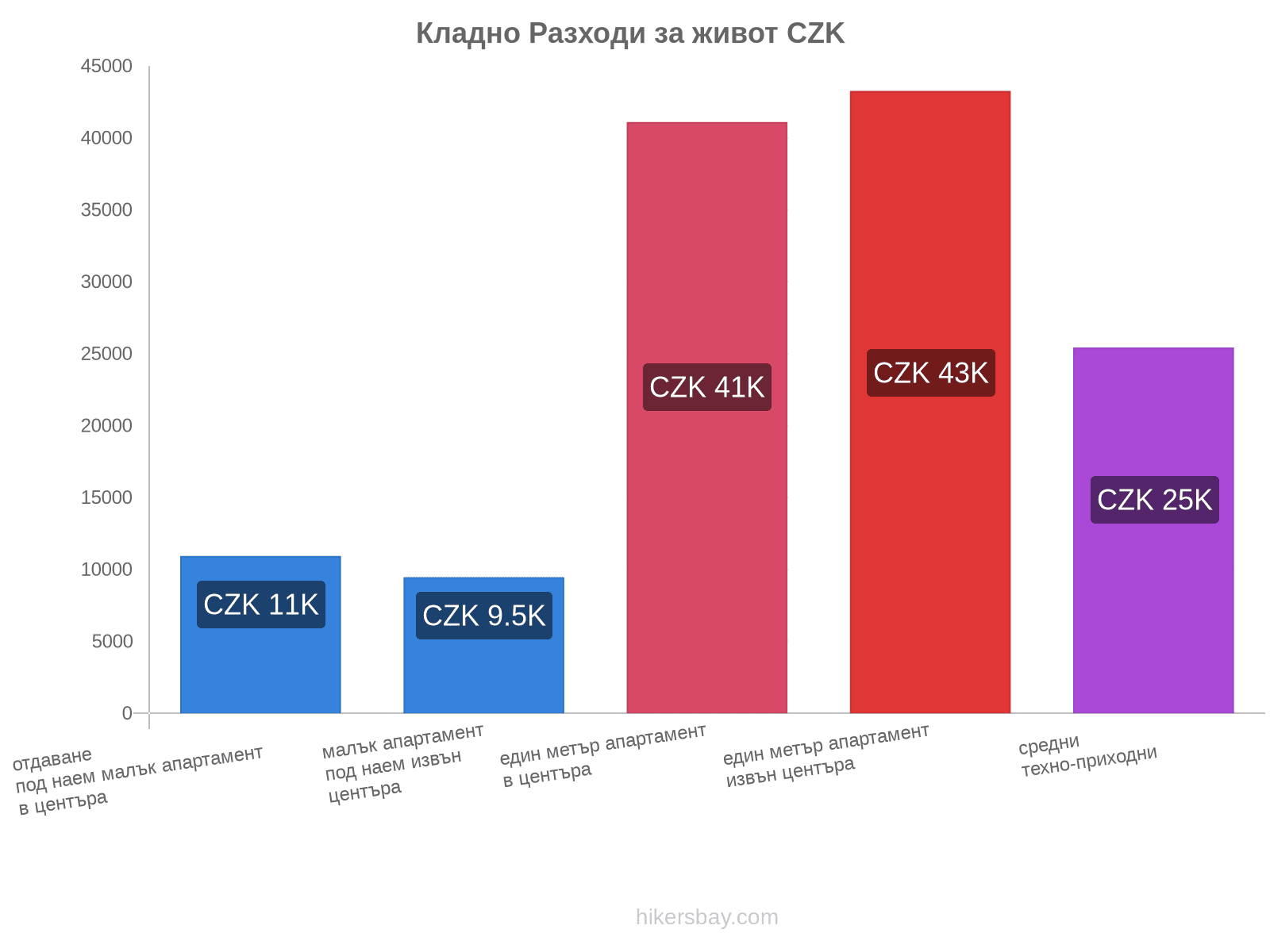 Кладно разходи за живот hikersbay.com