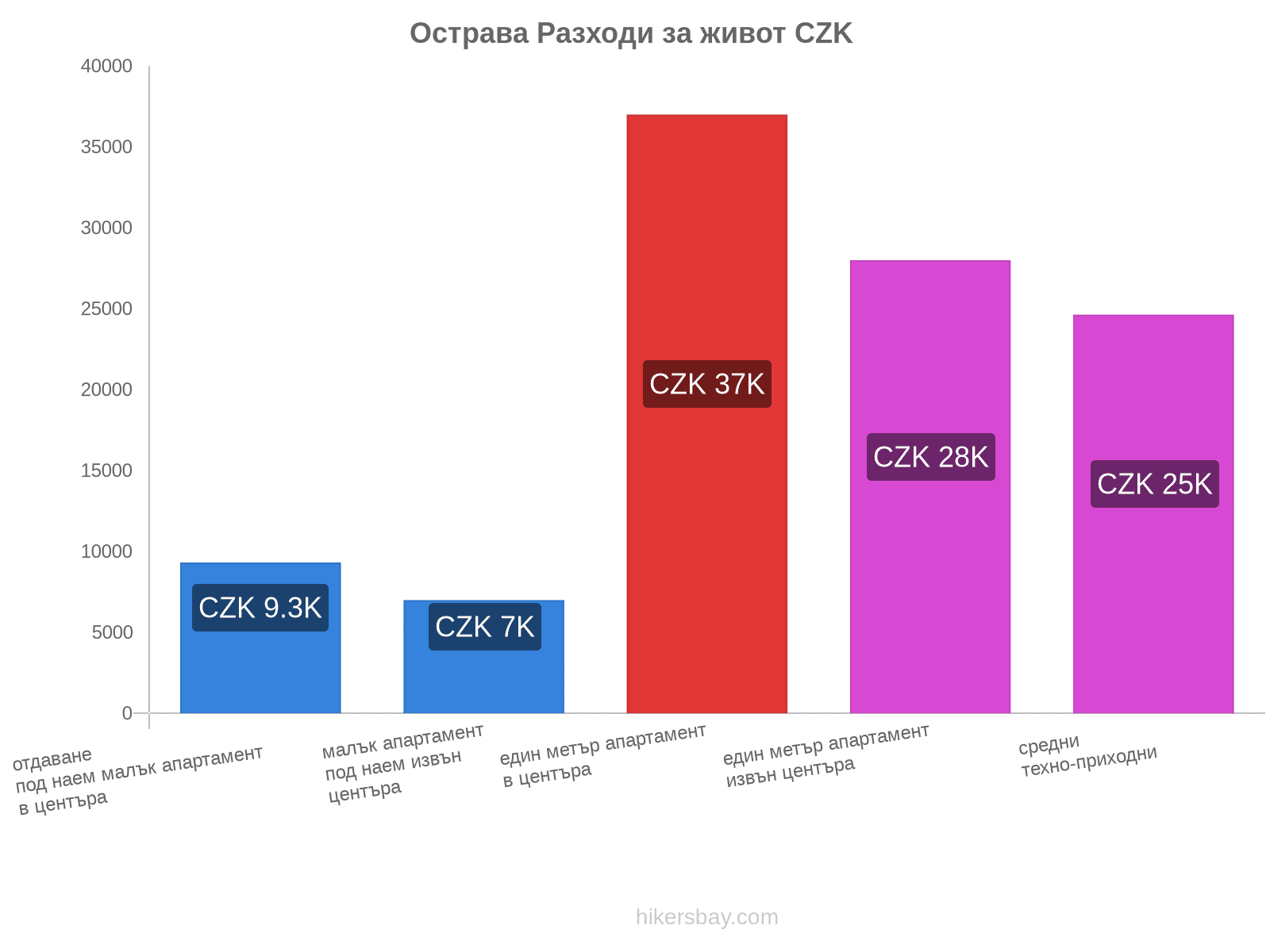 Острава разходи за живот hikersbay.com