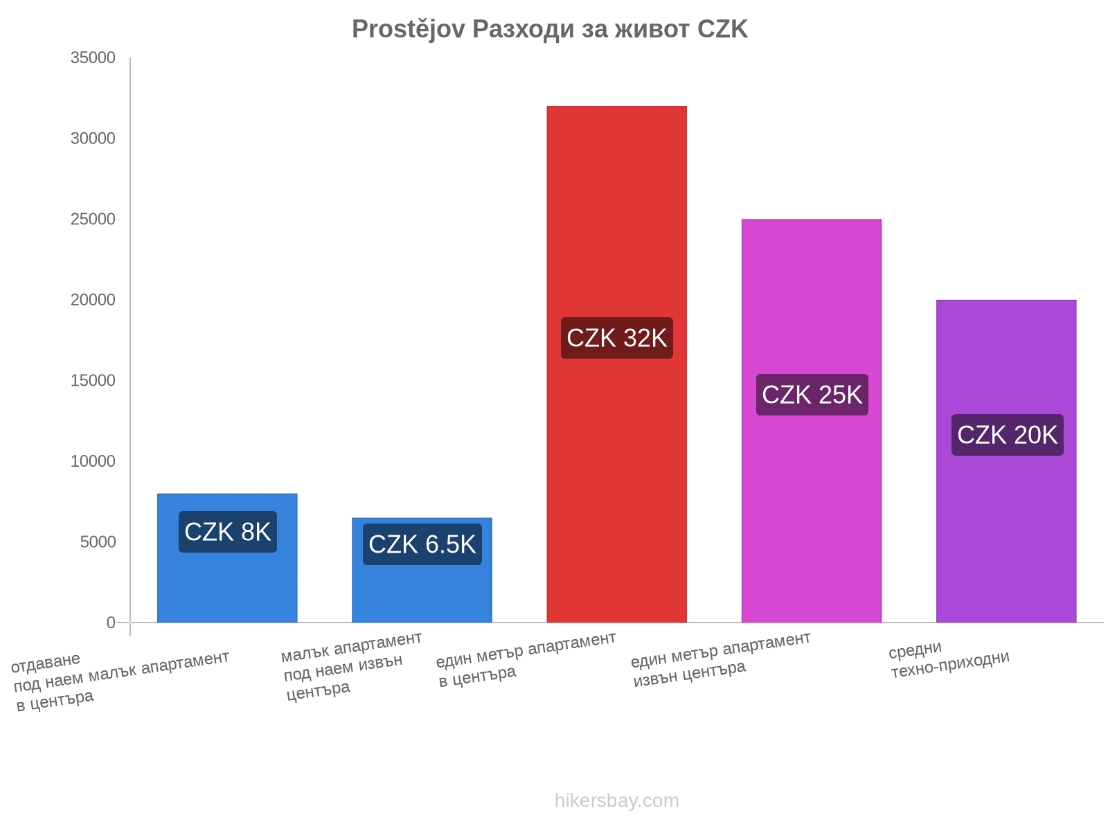 Prostějov разходи за живот hikersbay.com