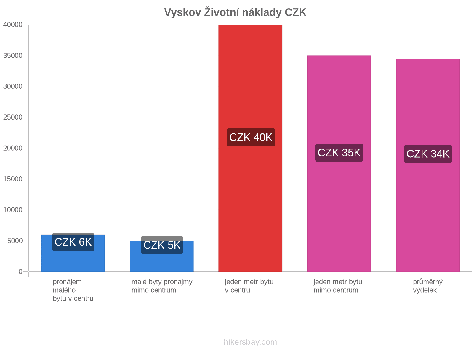 Vyskov životní náklady hikersbay.com