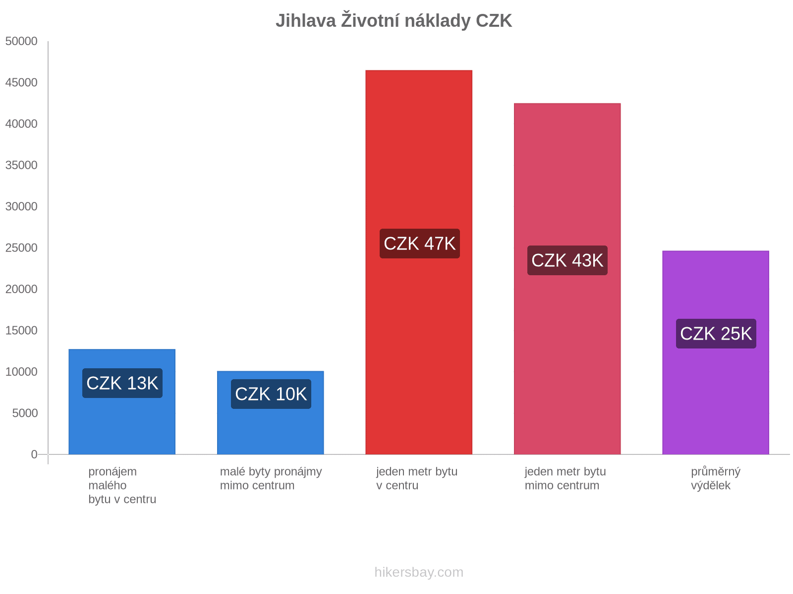 Jihlava životní náklady hikersbay.com