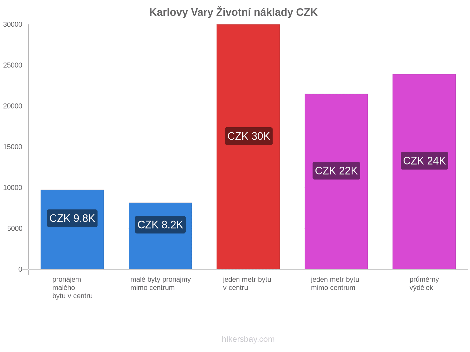 Karlovy Vary životní náklady hikersbay.com