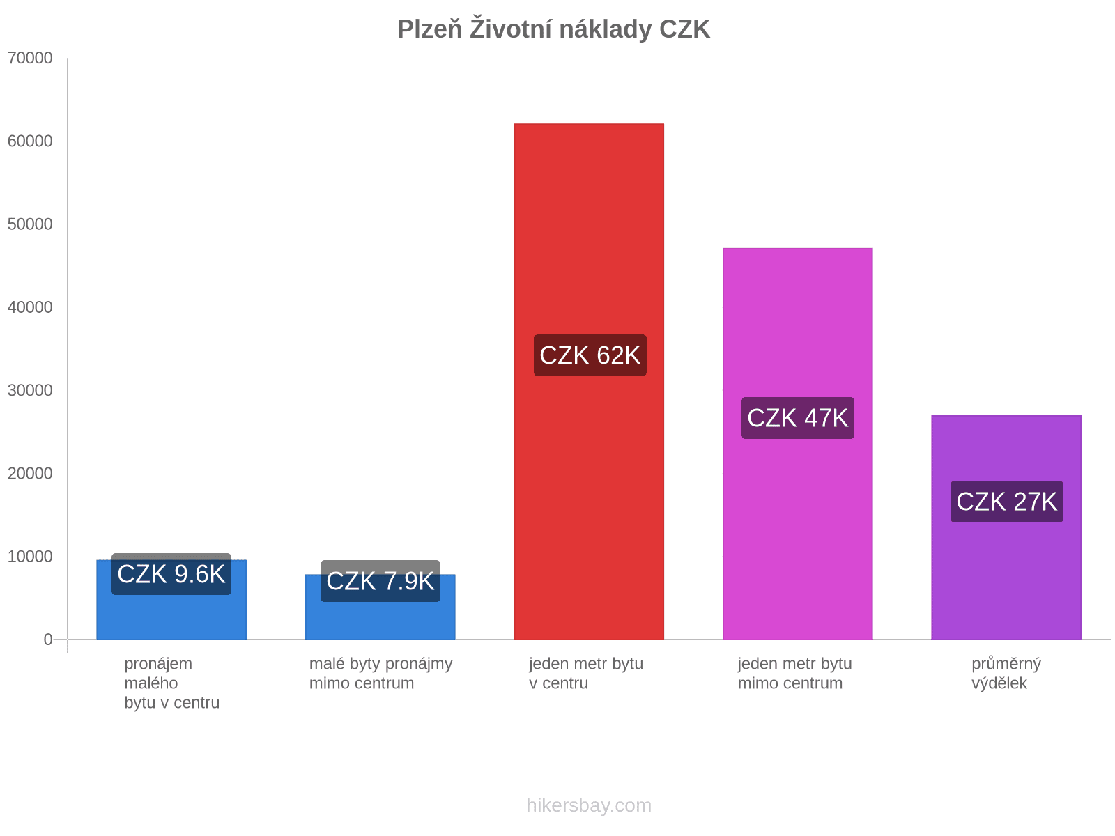 Plzeň životní náklady hikersbay.com