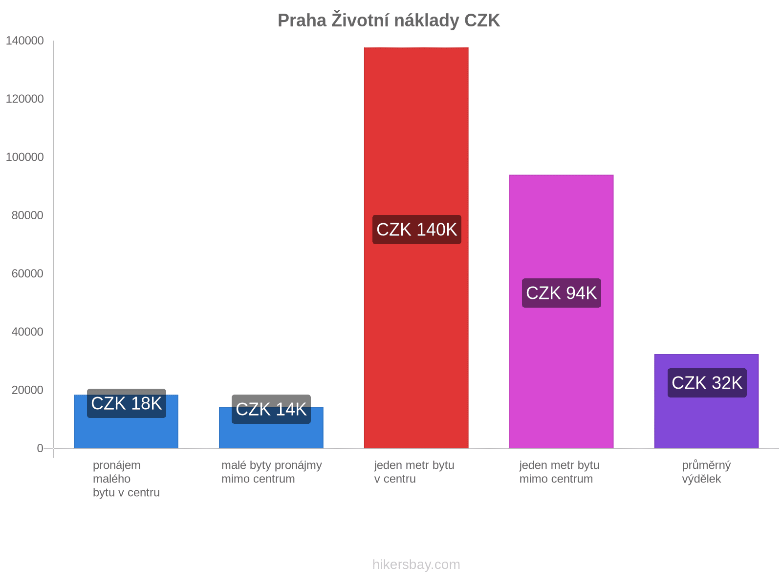 Praha životní náklady hikersbay.com