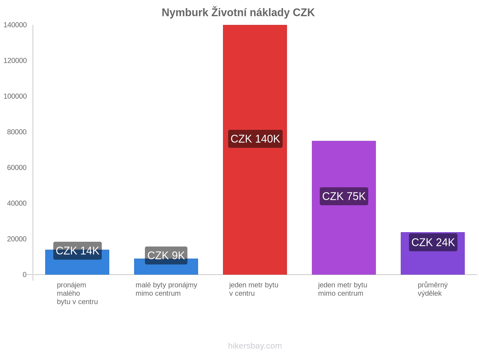 Nymburk životní náklady hikersbay.com