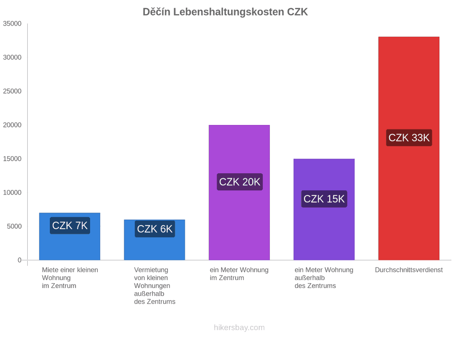 Děčín Lebenshaltungskosten hikersbay.com