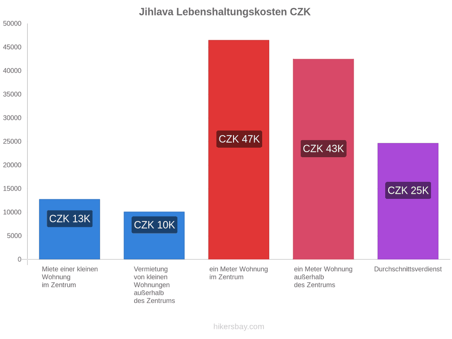 Jihlava Lebenshaltungskosten hikersbay.com