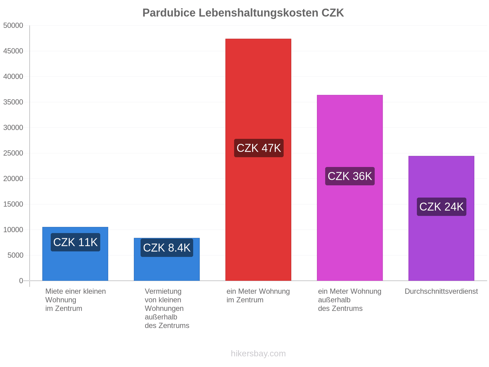 Pardubice Lebenshaltungskosten hikersbay.com