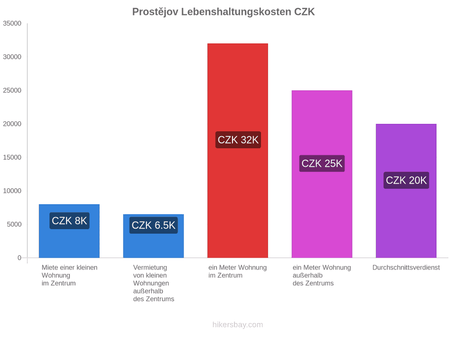 Prostějov Lebenshaltungskosten hikersbay.com