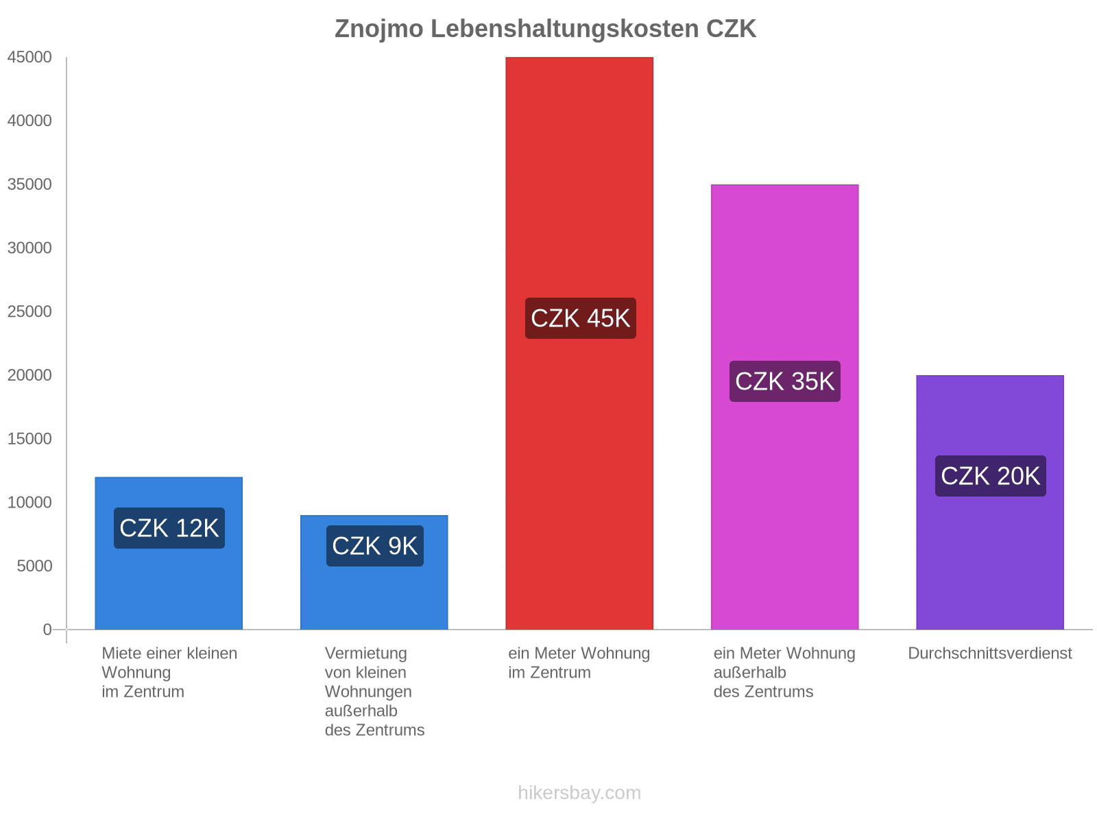 Znojmo Lebenshaltungskosten hikersbay.com