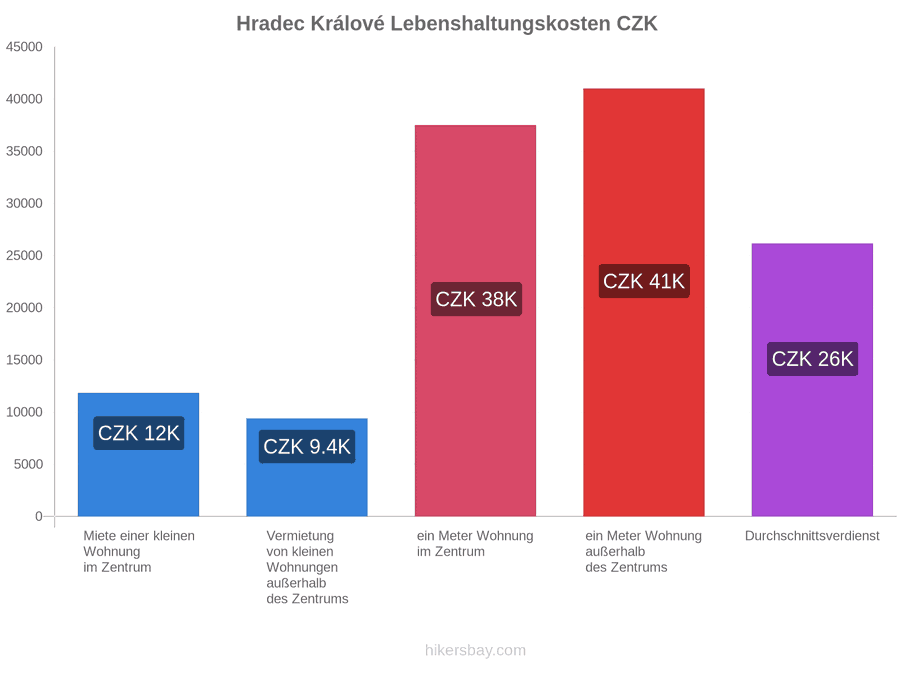 Hradec Králové Lebenshaltungskosten hikersbay.com