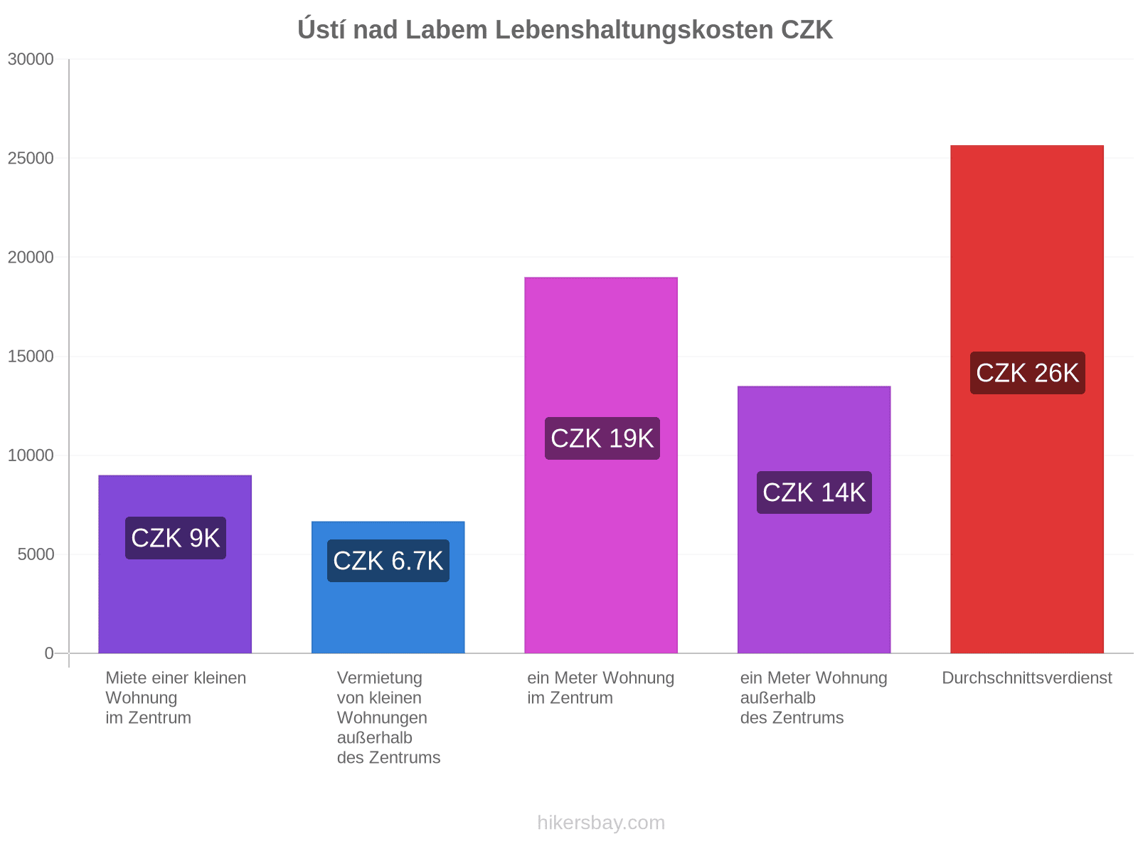 Ústí nad Labem Lebenshaltungskosten hikersbay.com