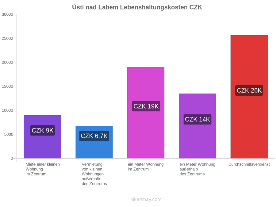 Ústí nad Labem Lebenshaltungskosten hikersbay.com