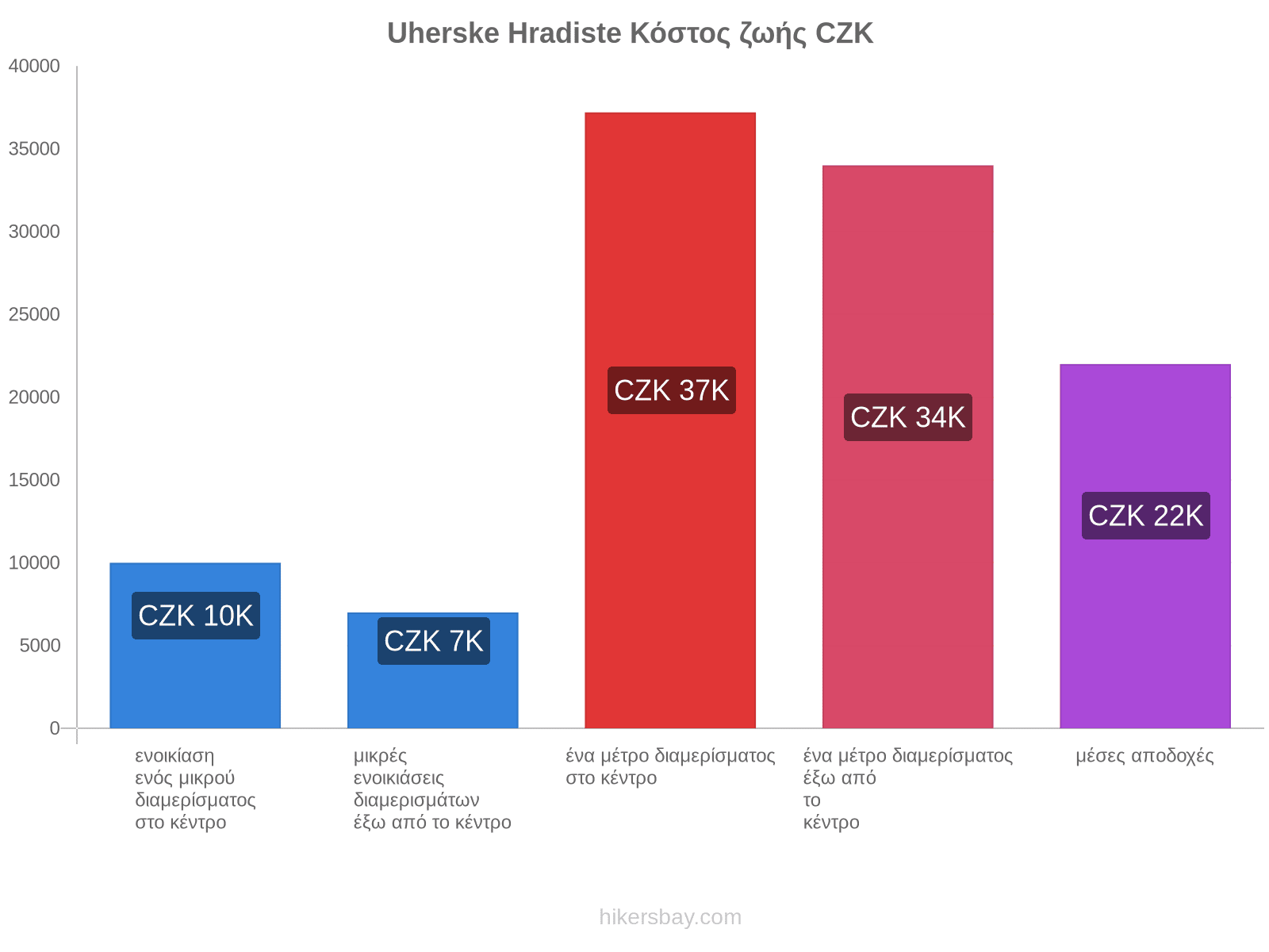 Uherske Hradiste κόστος ζωής hikersbay.com