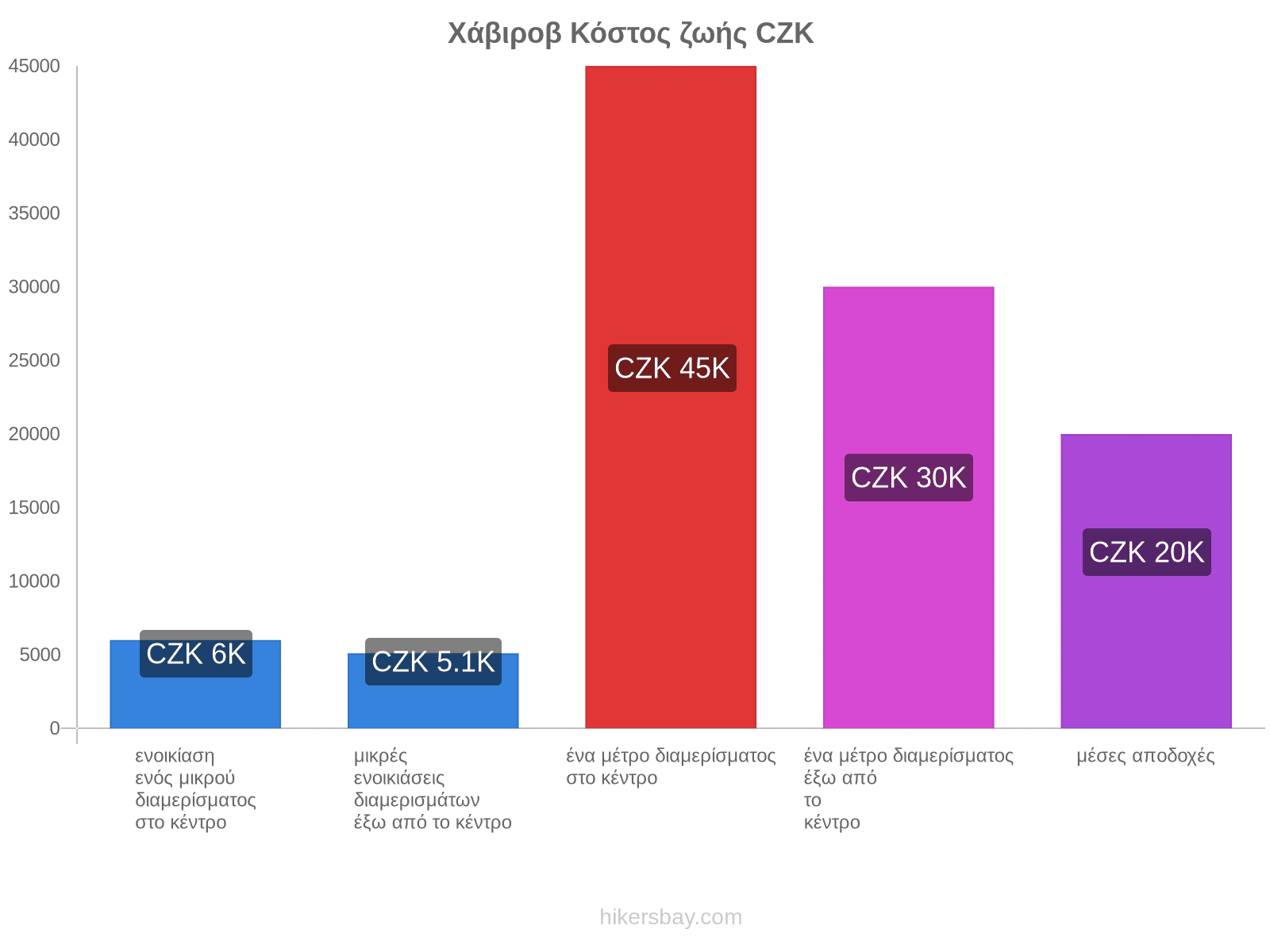 Χάβιροβ κόστος ζωής hikersbay.com