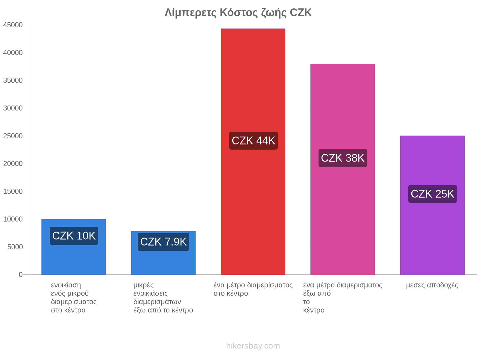 Λίμπερετς κόστος ζωής hikersbay.com