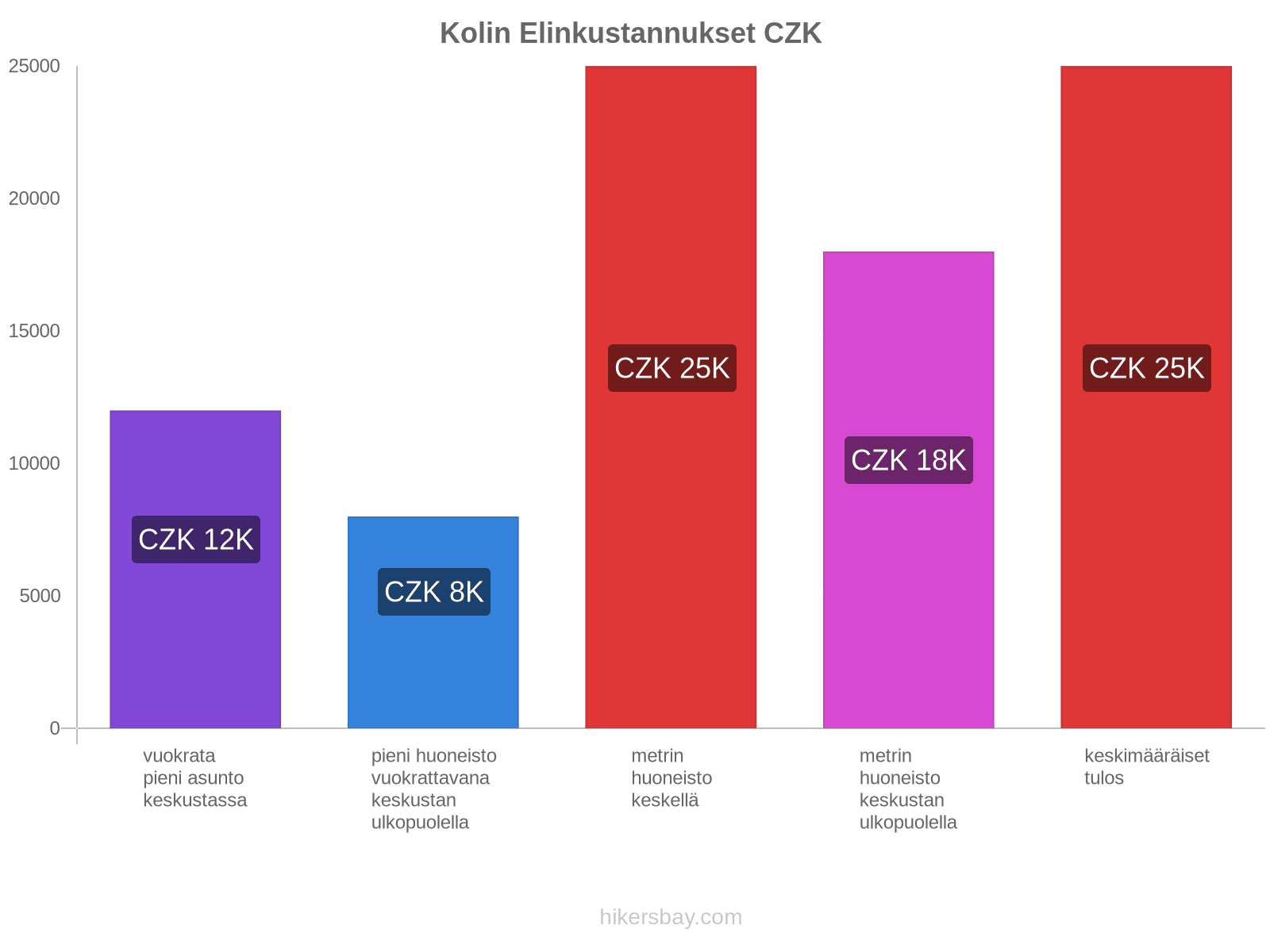 Kolin elinkustannukset hikersbay.com