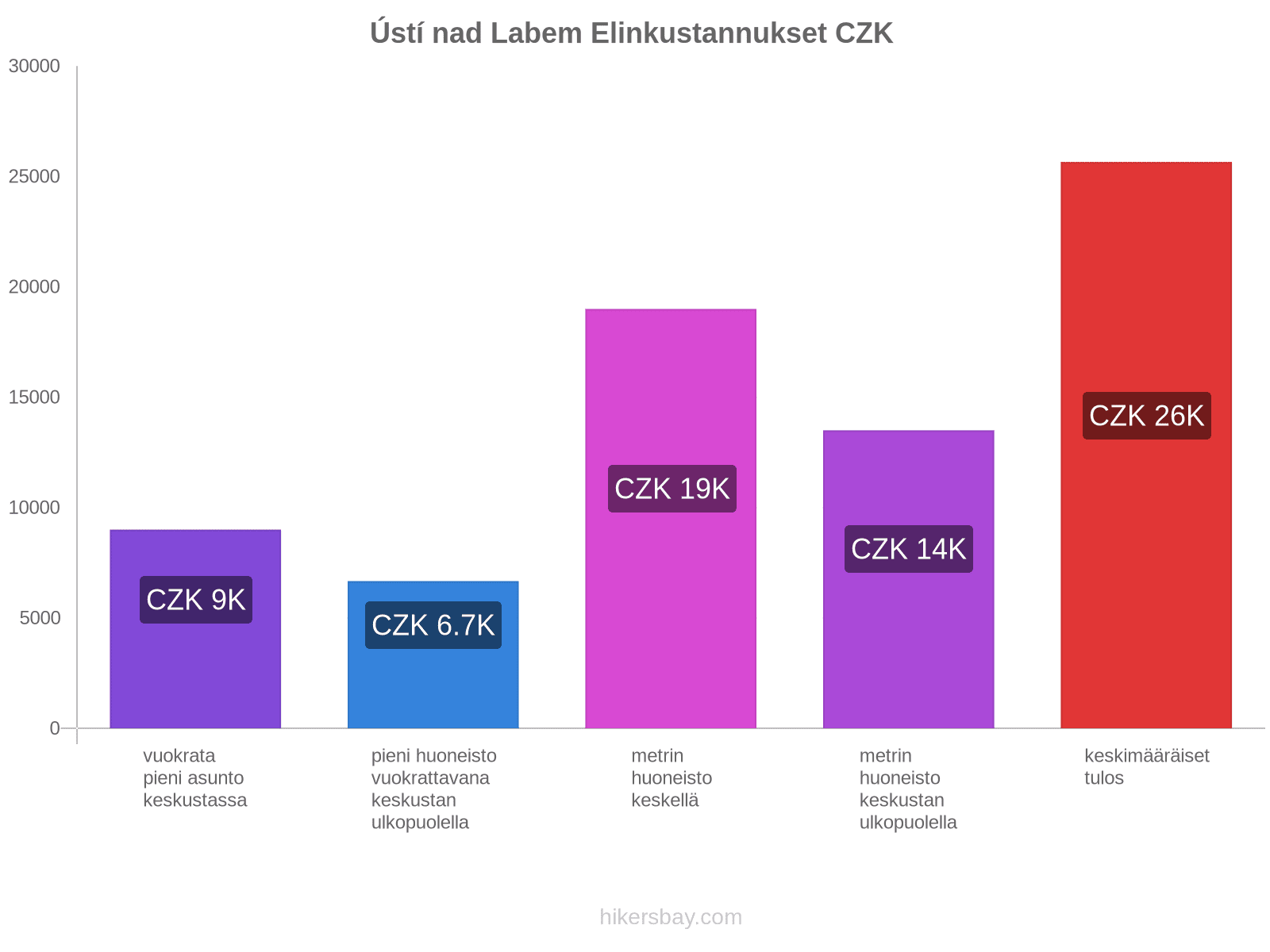 Ústí nad Labem elinkustannukset hikersbay.com