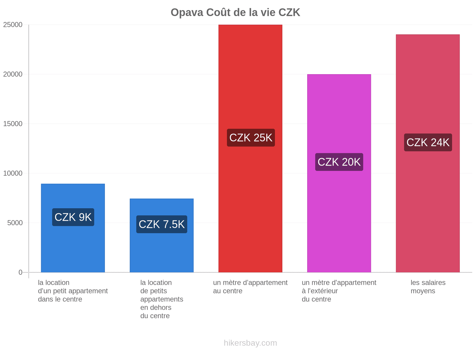 Opava coût de la vie hikersbay.com