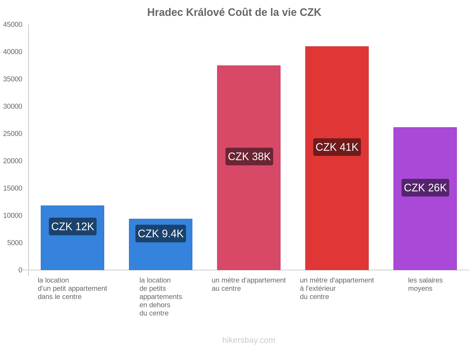 Hradec Králové coût de la vie hikersbay.com