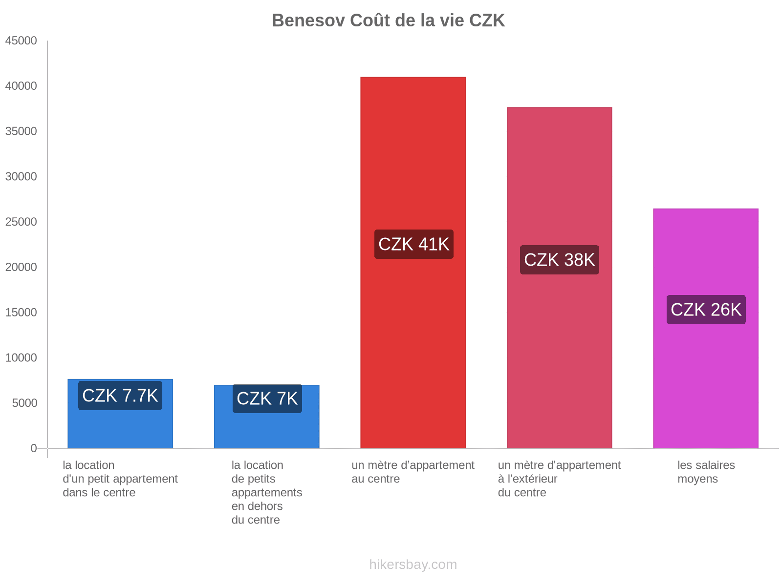 Benesov coût de la vie hikersbay.com