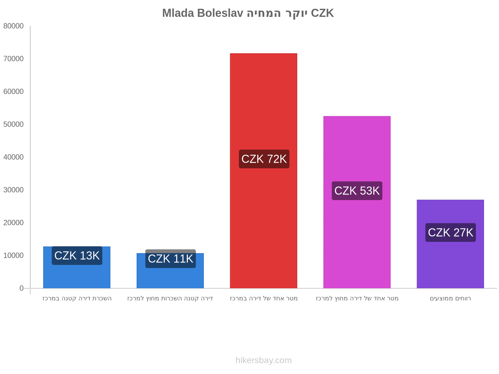 Mlada Boleslav יוקר המחיה hikersbay.com