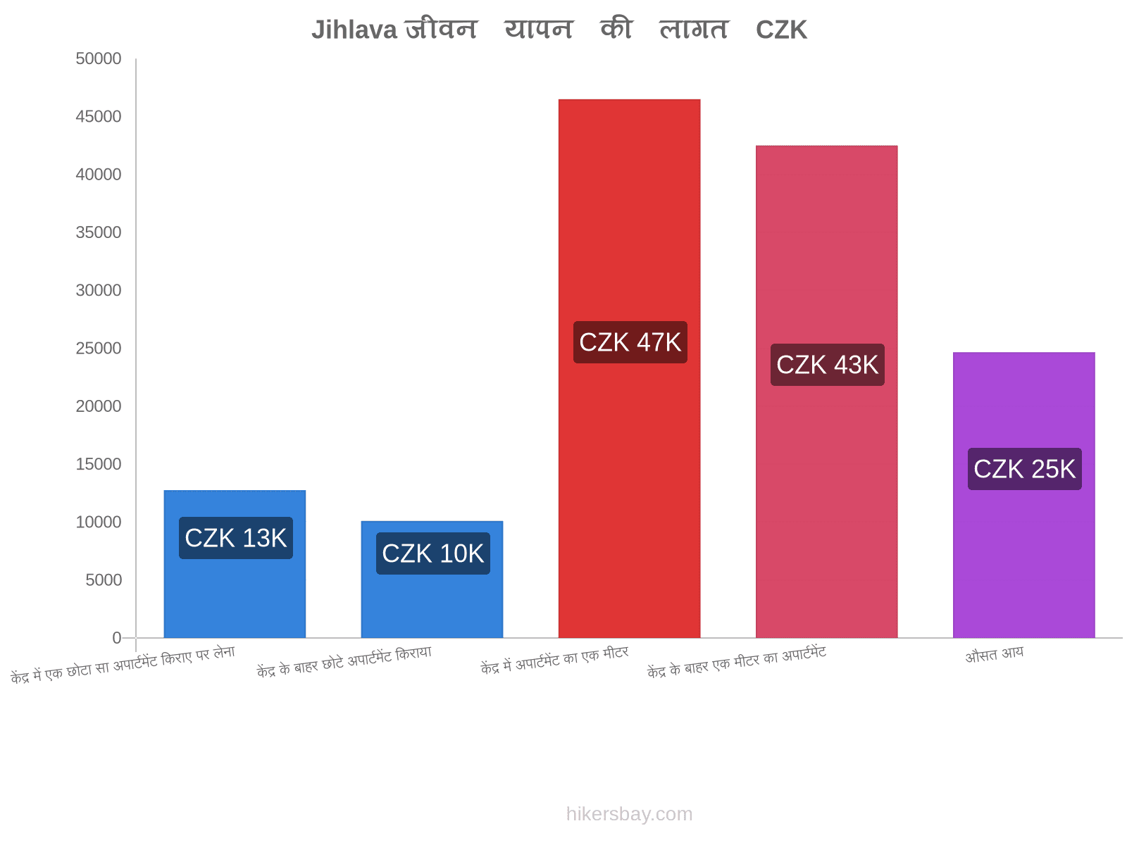 Jihlava जीवन यापन की लागत hikersbay.com