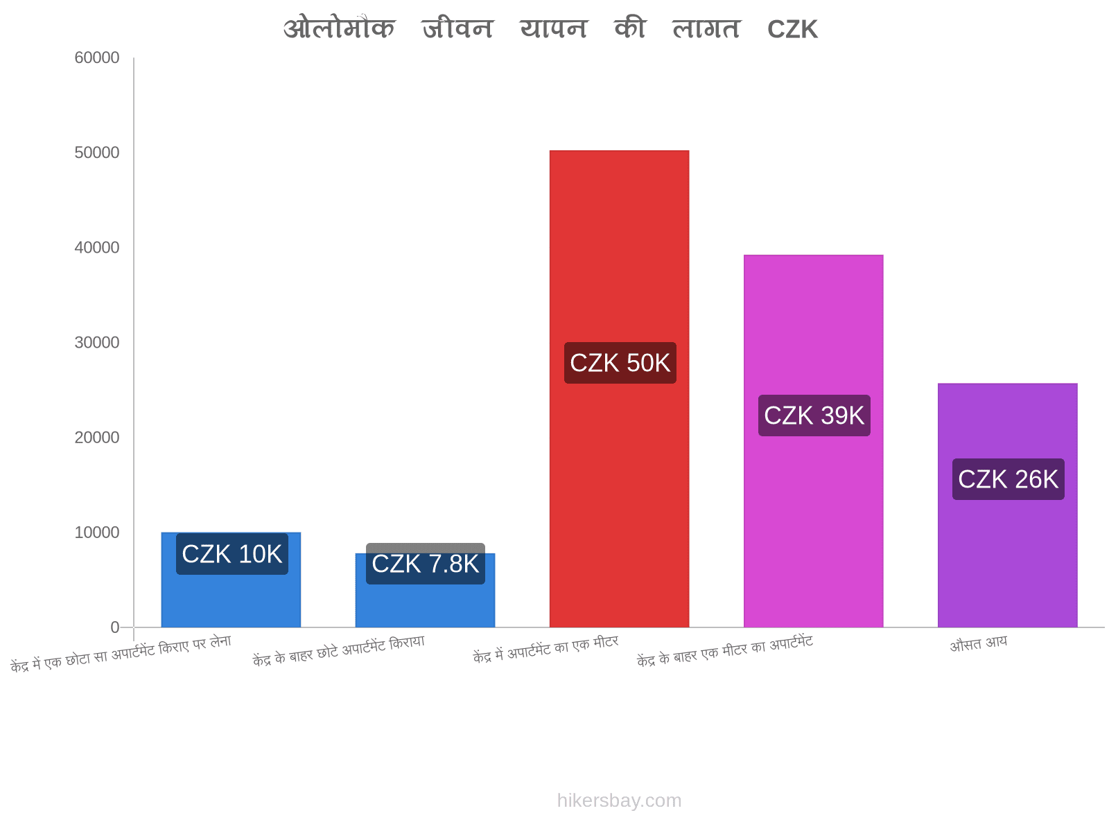 ओलोमौक जीवन यापन की लागत hikersbay.com