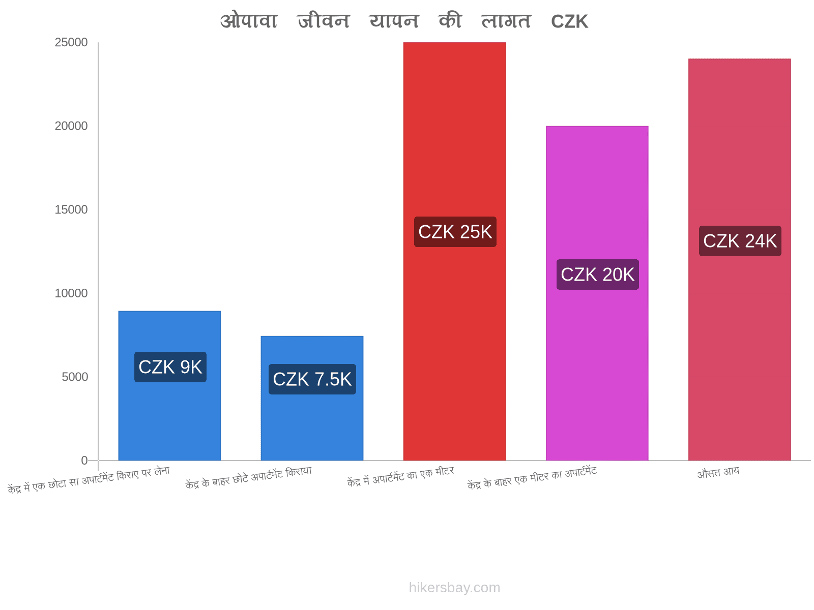 ओपावा जीवन यापन की लागत hikersbay.com