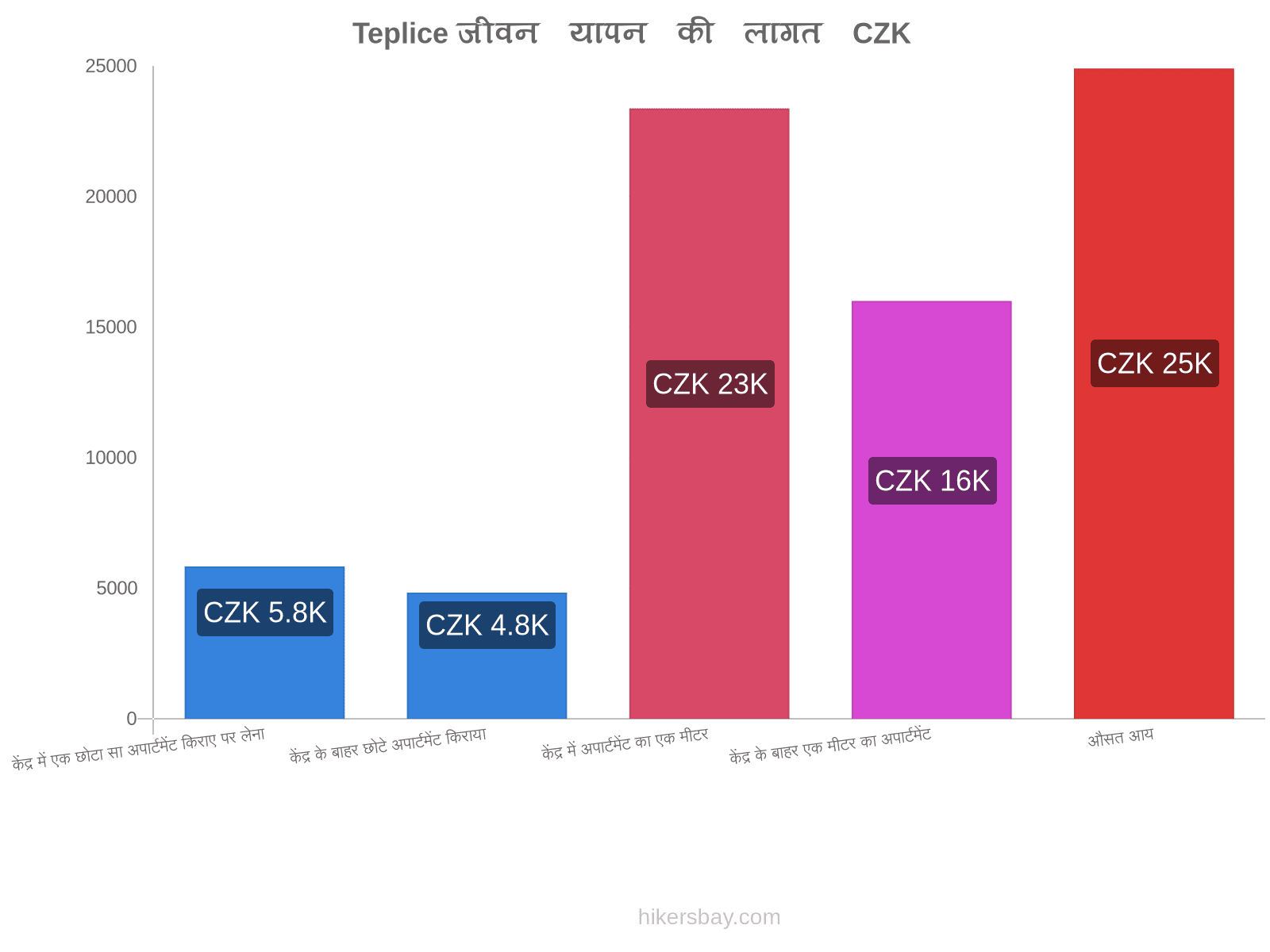 Teplice जीवन यापन की लागत hikersbay.com