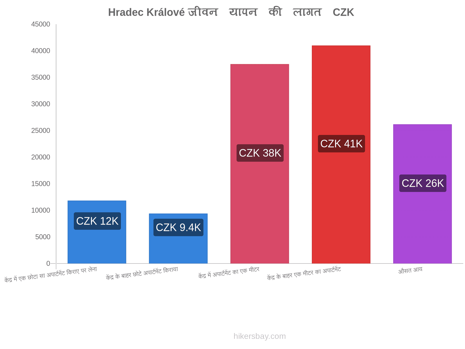 Hradec Králové जीवन यापन की लागत hikersbay.com