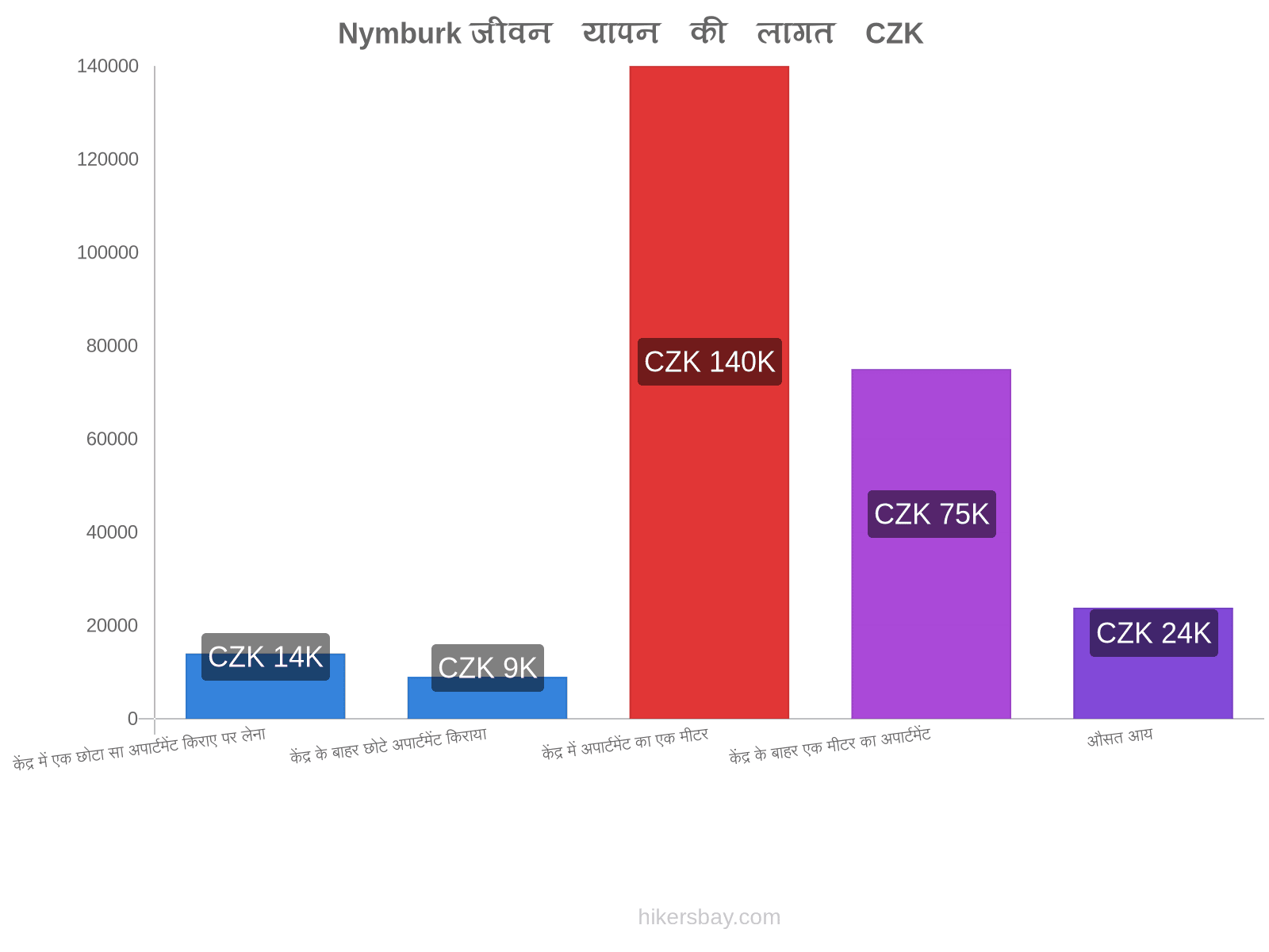 Nymburk जीवन यापन की लागत hikersbay.com