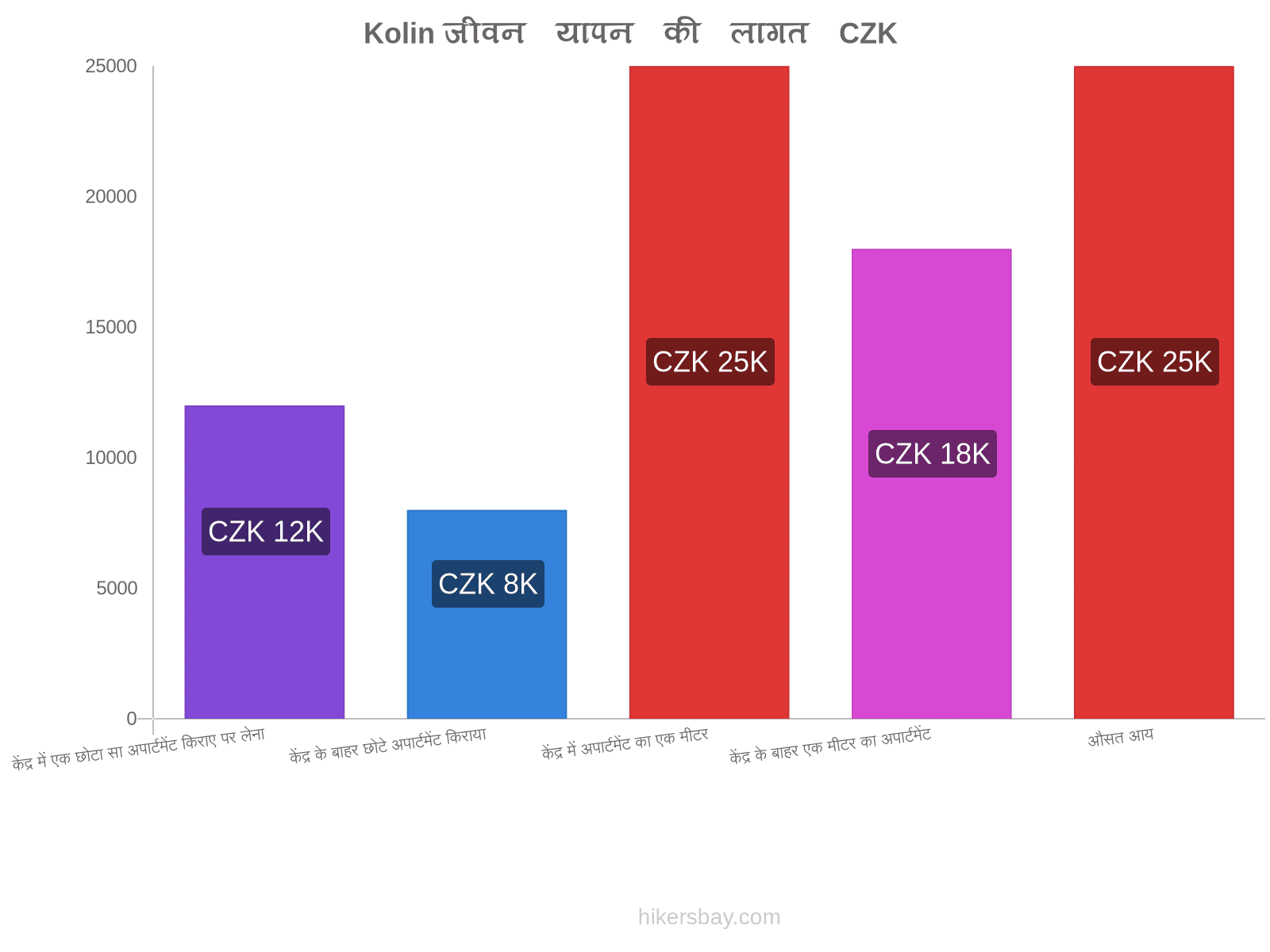 Kolin जीवन यापन की लागत hikersbay.com