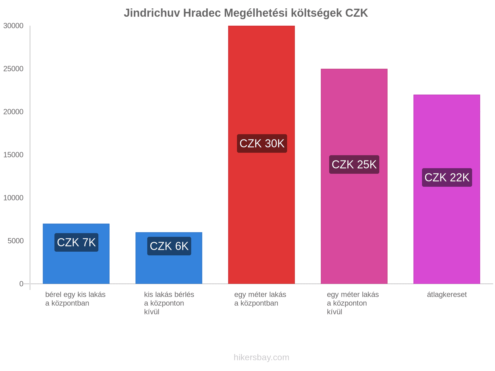 Jindrichuv Hradec megélhetési költségek hikersbay.com