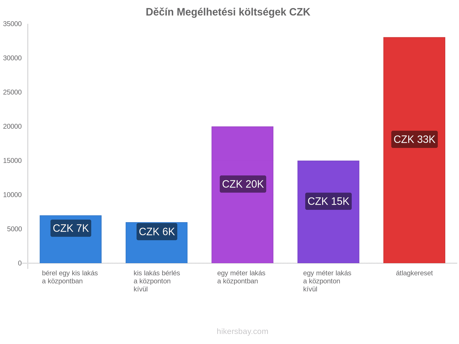 Děčín megélhetési költségek hikersbay.com