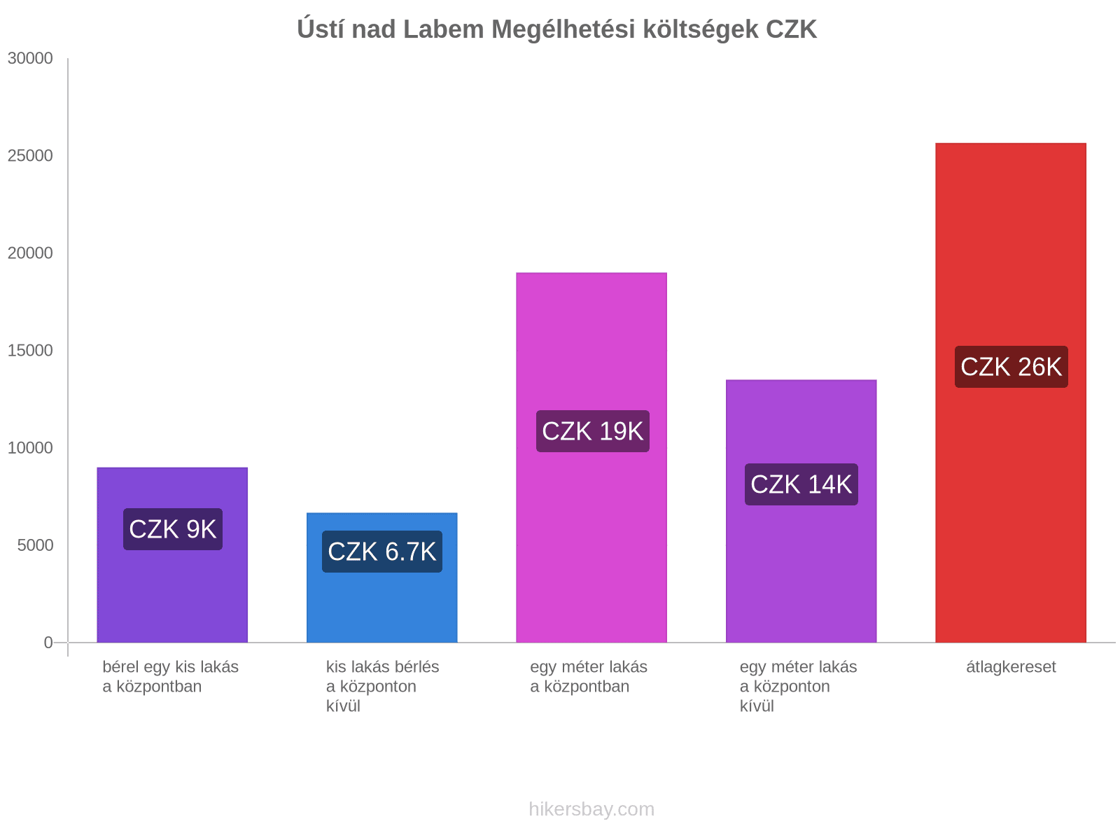 Ústí nad Labem megélhetési költségek hikersbay.com