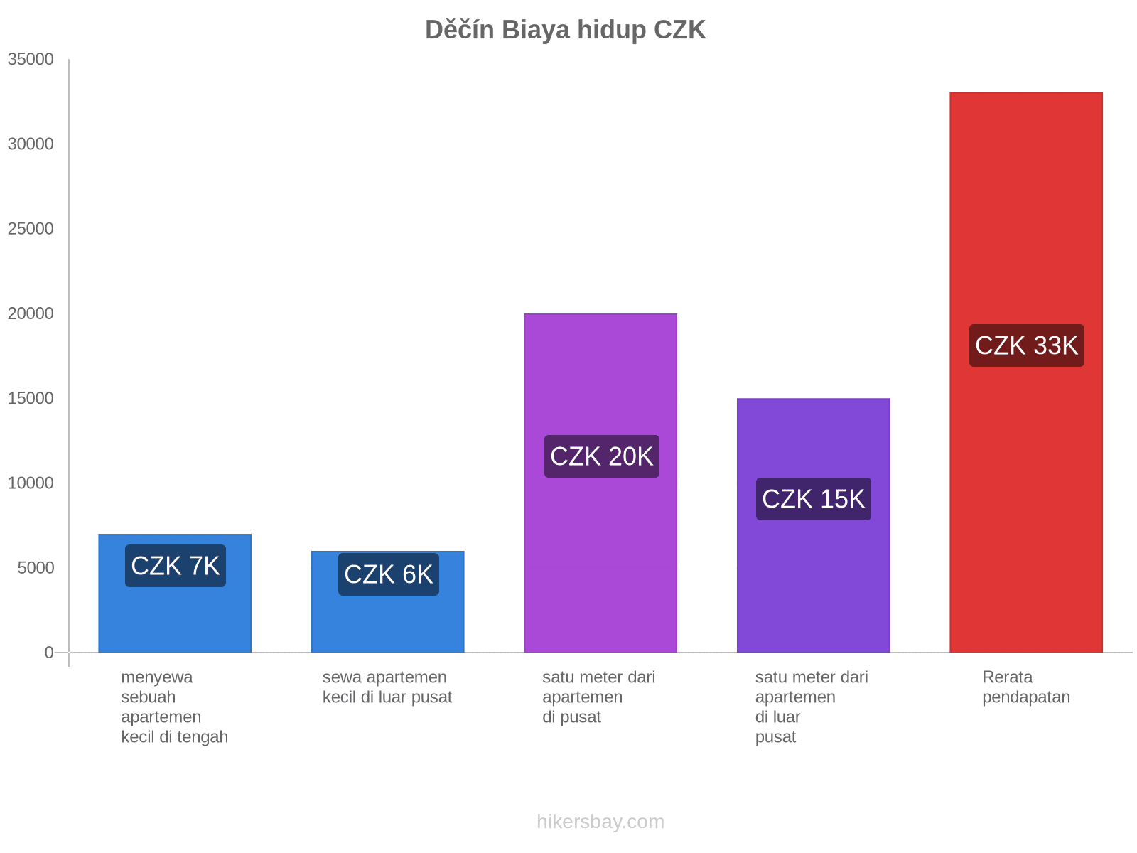 Děčín biaya hidup hikersbay.com