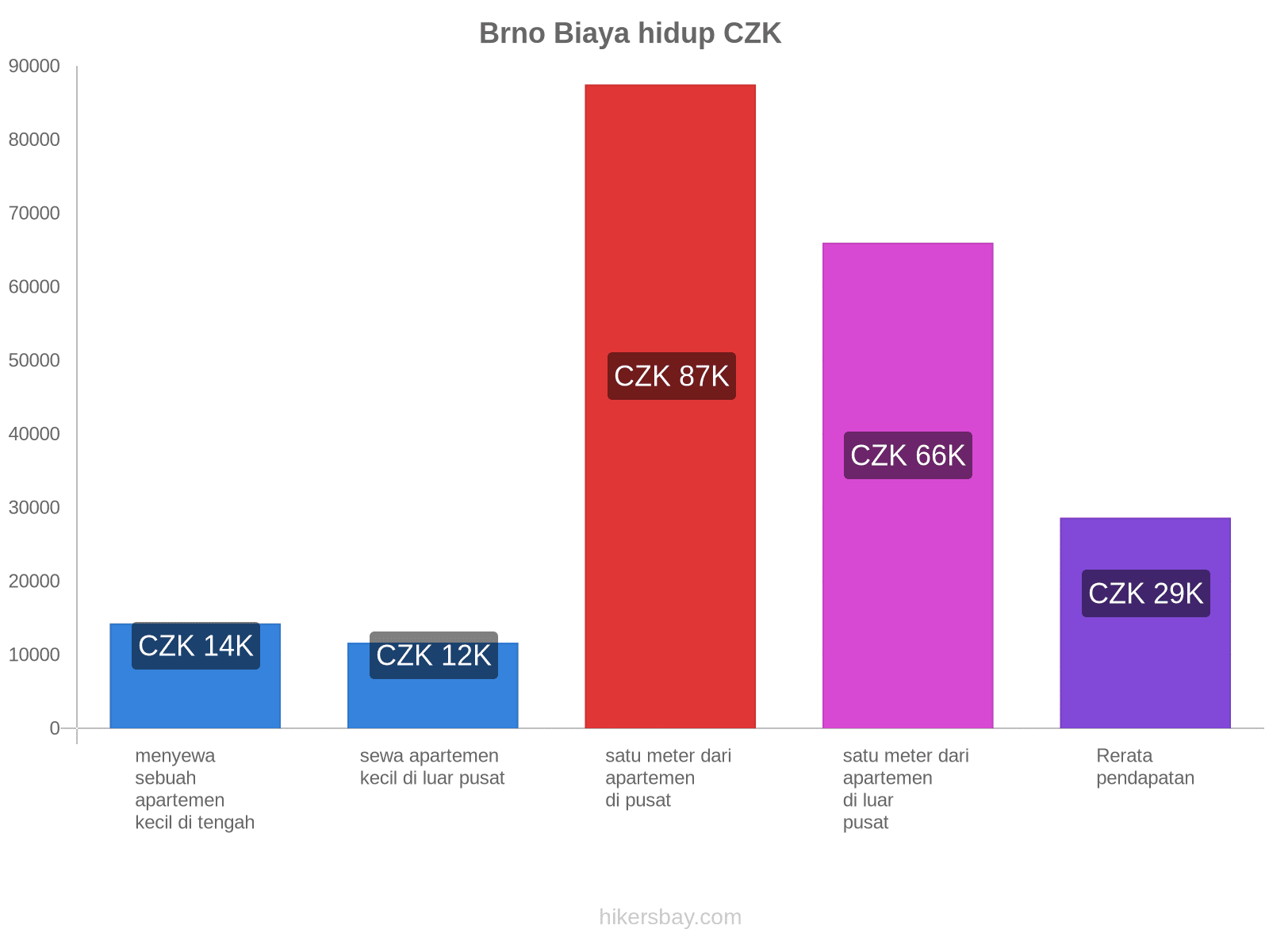 Brno biaya hidup hikersbay.com